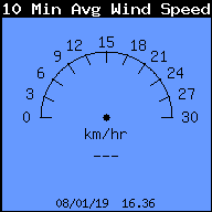10 Min Avg Speed