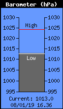 Current Barometer