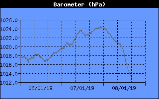 Barometer History