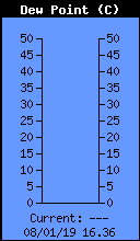 Current Outside Dewpoint