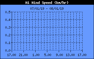 Hi Wind Speed History