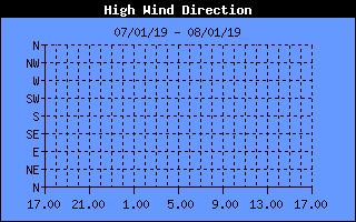 Hi Wind Direction History