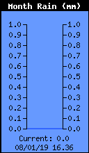 Monthly Total Rain