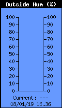 Current Outside Humidity