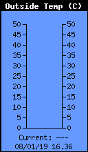 Current Outside Temperature