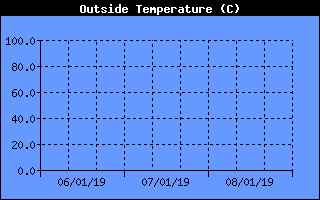 Outside Temp History