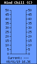 Current Wind Chill