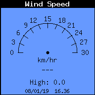 Current Wind Speed