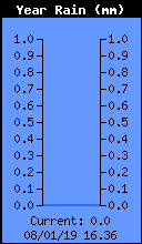 Yearly Total Rain